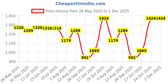 amazon.in be active Pathani Salwar Kurta Set Cotton, Solid Pattern for Wedding, Festivals, Full Sleeves High Neck be active Price History Graph from 28 May 2025 to 2 Dec 2025