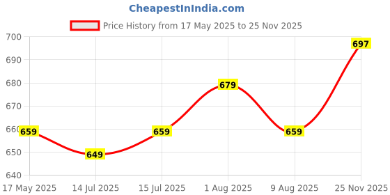 amazon.in be active Short Kurta for Men|| Cotton Short Kurta|| Stylish Design be active Price History Graph from 17 May 2025 to 25 Nov 2025