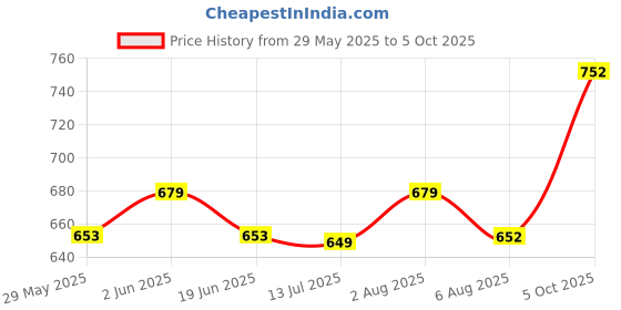 amazon.in be active Short Kurta for Men|| Cotton Short Kurta|| Stylish Design be active Price History Graph from 29 May 2025 to 5 Oct 2025