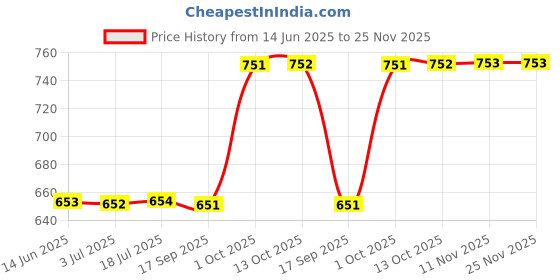 amazon.in be active Short Kurta for Men|| Cotton Short Kurta|| Stylish Design be active Price History Graph from 14 Jun 2025 to 25 Nov 2025