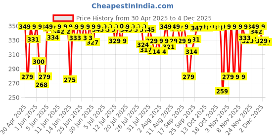 amazon.in Be Bodywise 10% Lactic AHA Exfoliating Body Scrub For Tan Removal & Soft-Smooth Skin | For Women | De-Tan Bathing Scrub with Centella Water & Aloe Vera, Removes Dirt & Dead Skin from Neck, Knees, Elbows & Arms be bodywise Price History Graph from 30 Apr 2025 to 4 Dec 2025
