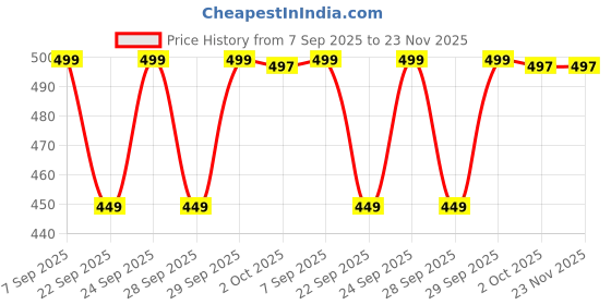 amazon.in Be Bodywise 12% AHA Body Scrub | Exfoliating Scrub with Glycolic Acid & Lactic Acid | Smoothens Strawberry Skin & Rough Bumps | Oat & Aloe Extract for Hydration | Vitamin E for Skin Protection | 300g Price History Graph from 7 Sep 2025 to 23 Nov 2025
