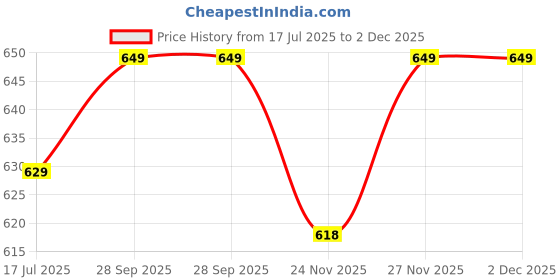 amazon.in Be Bodywise 1% Salicylic Acid Body Wash (250ml) & Underarm Roll on (50ml) | 2% Lactic Acid, 1% Mandelic Acid | Prevents Body Acne, Odour & Pigmentation | Suitable for Sensitive Skin Price History Graph from 17 Jul 2025 to 2 Dec 2025