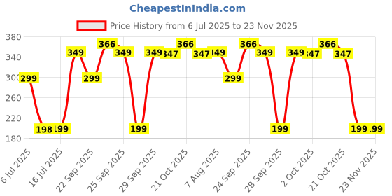 amazon.in Be Bodywise 2% AHA Body Wash | With 1% Lactic Acid, Glycolic Acid & 4% Glycerin | Exfoliates & Promotes Glowing Skin | Smoothens Rough & Bumpy Skin | Daily Use Shower Gel | 250ml Price History Graph from 6 Jul 2025 to 23 Nov 2025