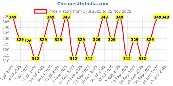 amazon.in Be Bodywise 4% Aha Bha Underarm Roll On 50ml | 2% Lactic Acid, 1% Mandelic Acid, 1% Salicylic Acid | Controls Odour & Reduces Pigmentation | 0% Alcohol & 0% Aluminium | Flora Fragrance Price History Graph from 1 Jul 2025 to 24 Nov 2025