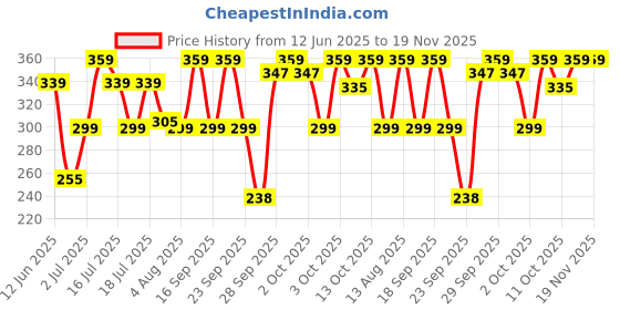 amazon.in Be Bodywise Anti Dandruff Shampoo 150ml | pH 5.5 | Clinically Proven Actives with Citric Acid, Oat & Aloe Vera Extract | Paraben Free & Vegan Price History Graph from 12 Jun 2025 to 19 Nov 2025