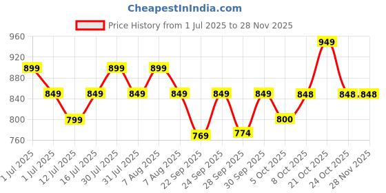 amazon.in Be Bodywise Biotin Hair Gummies for Stronger, Shinier Hair & Nails | 60 Days Pack | With Biotin, Zinc, Folic Acid, Fibre & Multivitamin | Strawberry Flavour | No Added Sugar & Gut Friendly be bodywise Price History Graph from 1 Jul 2025 to 28 Nov 2025