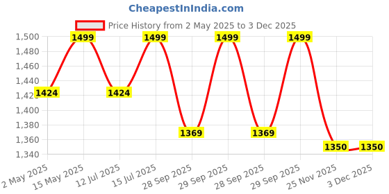 amazon.in Be Bodywise Biotin Hair Gummies | For Stronger, Shinier Hair & Nails | 120 Day Pack | With Biotin, Zinc, Folic Acid, Fibre & Multivitamin | Strawberry Flavored | No Added Sugar & Gut Friendly Price History Graph from 2 May 2025 to 3 Dec 2025