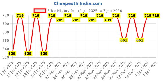 amazon.in Be Bodywise Body Acne Reduction Kit with 1% Salicylic Acid Body Wash & 10% Niacinamide Hydrating Face & Body Lotion | Prevents Body Acne, Exfoliates & Promotes Glowing Skin | 450 mL be bodywise Price History Graph from 1 Jul 2025 to 5 Jan 2026