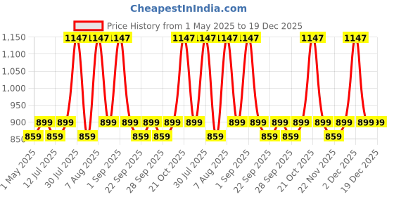 amazon.in Be Bodywise Body Wash Kit for Women | Includes 1% Salicylic Acid Body Wash, 5% Niacinamide Body Wash & 2% AHA Body Wash | 750ml Price History Graph from 1 May 2025 to 19 Dec 2025