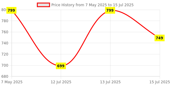 amazon.in Be Bodywise Multivitamin Gummies|With Fibre, Zinc, Iron & Biotin|Vitamin D3, B6, E & A|Boosts Energy & Stamina, Improves Immunity & Skin Health|Vegan, Gluten & Gelatin Free, 1 count, 60 Servings Price History Graph from 7 May 2025 to 13 Jul 2025