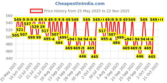 amazon.in Be Bodywise Pigmentation Cream 100gm | 2.5% Lactic Acid, 2% Urea, Retinol & Kojic Acid | Reduces Tan, Pigmentation & Evens Skin Tone | Treats Dark Patches & Rough Skin on Elbows, Knees, Back of Neck & Thighs | For Daily Use be bodywise Price History Graph from 25 May 2025 to 22 Nov 2025