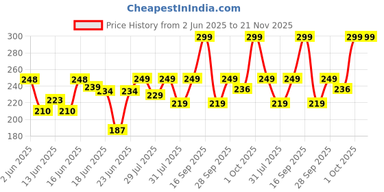 amazon.in Be Bodywise Pigmentation Repair Lip Balm with SPF 30 | Watermelon Flavour | Treats Lip Pigmentation, Hydrates & Protects Lip from Sun Damage | 8g be bodywise Price History Graph from 2 Jun 2025 to 21 Nov 2025