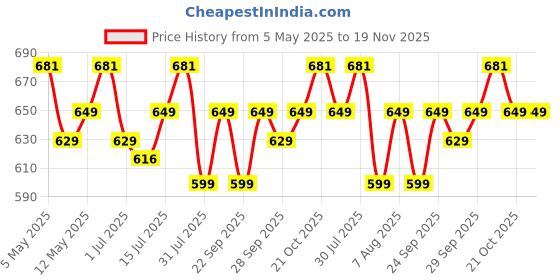 amazon.in Be Bodywise Under Arm Roll On Pack Of 2, 1% W/W Salicylic, 1% Mandelic, 2% Lactic Acid, Reduces Under Arm Pigmentation & Combats Body Odor, Aluminum Free For Normal To Dry Skin, 100ml be bodywise Price History Graph from 5 May 2025 to 19 Nov 2025