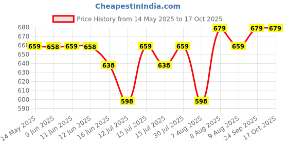 amazon.in bold n elegant Be Bold Inside & Elegant Outside Baby's Cotton Tshirt Pant Set bold n elegant Price History Graph from 14 May 2025 to 15 Oct 2025