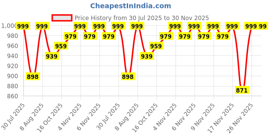 amazon.in bold n elegant Be Bold Inside & Elegant Outside Women's Mid Thigh Wool Plain Parka Cape Coat Wrap bold n elegant Price History Graph from 30 Jul 2025 to 30 Nov 2025