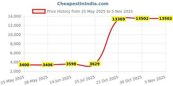 amazon.in bapronbaby Be Brave Firefighter Wet Dry Bag - Waterproof Two Zipper Pocket - Reusable for Mealtime, Diapers, Stroller, Snacks, Swimsuits - Machine Washable - 12" x 9" bapronbaby Price History Graph from 25 May 2025 to 4 Nov 2025