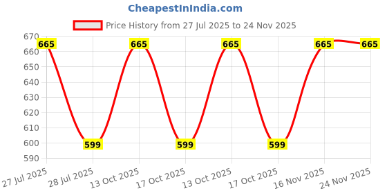 amazon.in Be Cre8v Ramayana Storytelling Theatre with original Story Book Activity Kit for kids over 4 years. Children learn ethics, morals through story, Leaning & Education fun toy for Children Price History Graph from 27 Jul 2025 to 24 Nov 2025