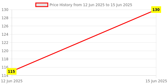 amazon.in BE Emergency Stop Push Button Switch With 1 Nc Element Price History Graph from 12 Jun 2025 to 15 Jun 2025