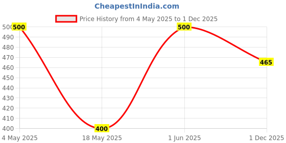 amazon.in Be. Handsome for Enhanced Beard & Hair Growth for Men, Enhances Hair Growth, Reduces Hair Fall with With ingredients of Biotin, Pumpkin Seed Oil & Sesbania Grandiflora Leaf Extract | Travel Pack | 20 Tablets Price History Graph from 4 May 2025 to 1 Dec 2025
