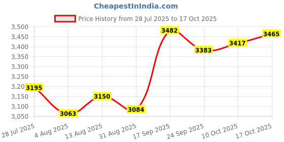amazon.in Be In Your Mind 2PCS PCI-E 8X to 16x Expander Converter Riser Card Adapter Male to Female Expansion PCI-E 16X Extension Card Riser Card Protection Card Price History Graph from 28 Jul 2025 to 17 Oct 2025