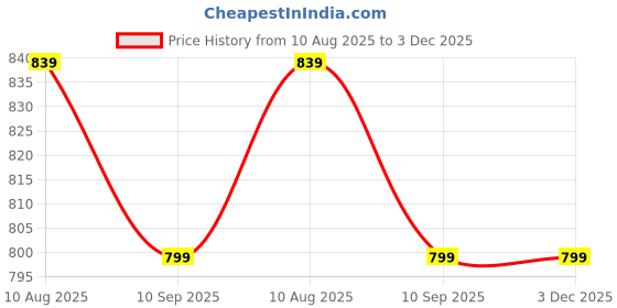 amazon.in be me Period Panties for Women| Pack of 1| Hiphugger| Strong Leak Protection, Durable Design Underwear| Holds More Than 3 XL Pack be me Price History Graph from 10 Aug 2025 to 2 Dec 2025