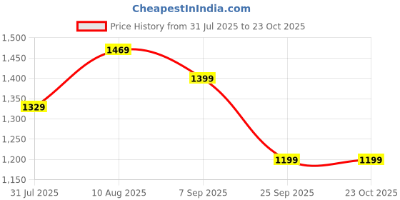 amazon.in Be Me Unapologetically Me Portable Cordless Heating Pad for Menstrual Cramps Relief, Heating Pad for Stomach, 3-Speed Temperature Adjustment and 4-Speed Massage Modes, Back and Belly Heating Pad for Women (Alternate to hot water bag) :Pink Price History Graph from 31 Jul 2025 to 23 Oct 2025