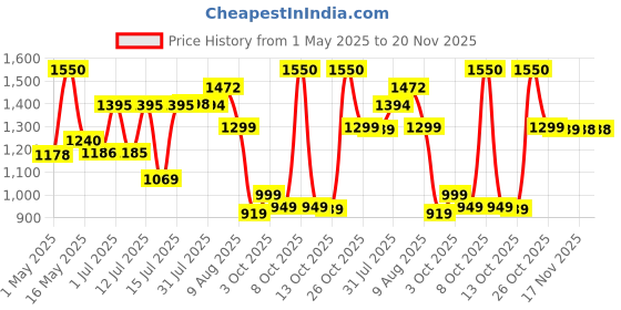 amazon.in Be. On DND for Sound Sleep with 10mg Melatonin, Magnesium, Ashwagandha & Chamomile Inducing Restful Sleep, Sleeping Aid and Muscle Recovery for Men & Women, Non-Habit Forming | 60 Capsules for 30 Days be. Price History Graph from 1 May 2025 to 20 Nov 2025
