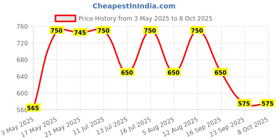 amazon.in BE Positive Adult Tarot Timing Card Game Time Predictions Time Frame Event Happening Oracle Cards Price History Graph from 3 May 2025 to 8 Oct 2025