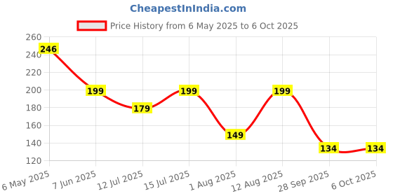 amazon.in BE SAFE Forever Disposable Toilet Seat Cover, 10 Sheets | Prevent Direct Contact Unhygienic Seats | Easy to Use and Dispose, Flushable Paper DTDCBK Pack of 2 Price History Graph from 6 May 2025 to 6 Oct 2025
