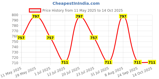 amazon.in be savage Boston Dropshoulder Oversize Hoodie - Baggy Fit for Men be savage Price History Graph from 11 May 2025 to 14 Oct 2025
