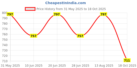 amazon.in BE SAVAGE Boston Dropshoulder Oversize Hoodie - Baggy Fit for Men be savage Price History Graph from 31 May 2025 to 18 Oct 2025