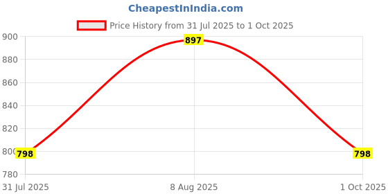 amazon.in be savage Button up Black Versity Jacket for Woman be savage Price History Graph from 31 Jul 2025 to 1 Oct 2025