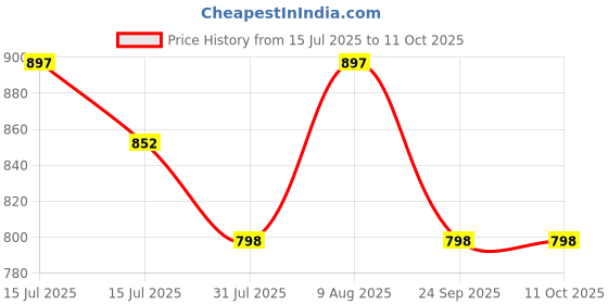 amazon.in be savage Button up Black Versity Jacket for Woman be savage Price History Graph from 15 Jul 2025 to 11 Oct 2025