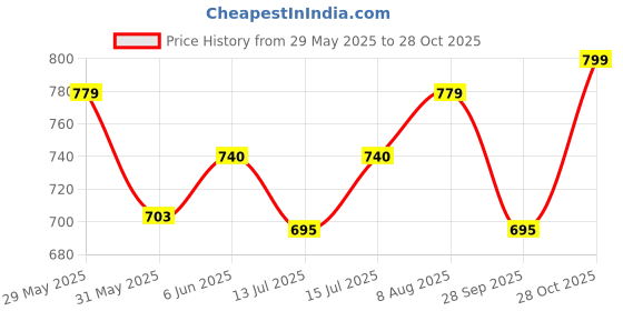 amazon.in be savage Oversize Baggy Hoodie (Los Angeles) Hoodie for Men Winter Wear be savage Price History Graph from 29 May 2025 to 28 Oct 2025
