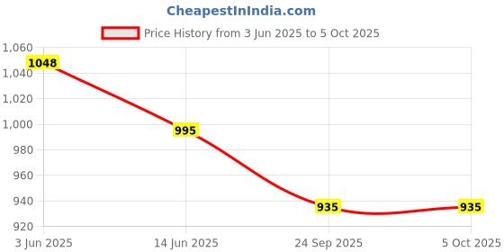 amazon.in be savage Solid Black Button up Versity Jacket for Men be savage Price History Graph from 3 Jun 2025 to 4 Oct 2025