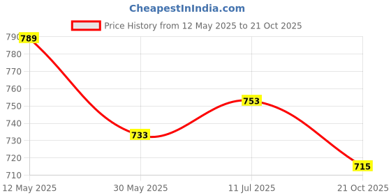 amazon.in BE SAVAGE Sunscreen Jacket With UPF 50+ Summer Jacket lightweight Jackets For Men Biker Jackets For Men Zipper Jacket Price History Graph from 12 May 2025 to 21 Oct 2025