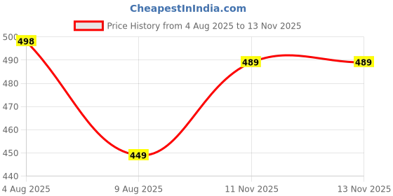 amazon.in BE SAVAGE Trackpants for Men Stylish Gym Trackpant for Man Joggers for Men Sweatpants Printed Track Pant be savage Price History Graph from 4 Aug 2025 to 13 Nov 2025