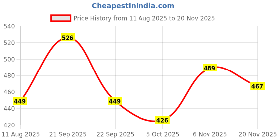 amazon.in be savage Trackpants for Men Stylish Gym Trackpant for Man Joggers for Men Sweatpants Printed Track Pant be savage Price History Graph from 11 Aug 2025 to 20 Nov 2025