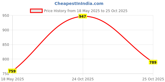 amazon.in be savage Women's Full Sleeves Baseball Cotton Jacket be savage Price History Graph from 18 May 2025 to 25 Oct 2025