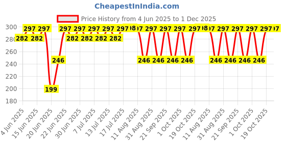 amazon.in BE SOULFULL 2-In-1 Shampoo & Body Wash with Argan Oil- Head-To-Toe Cleanser for Everyday Use- Sulfate Free Body and Hair Wash- 200ml be soulfull Price History Graph from 4 Jun 2025 to 1 Dec 2025