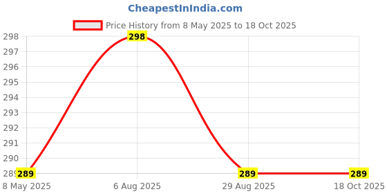 amazon.in BE SOULFULL Hydrating Mask with Rosehip Oil, Seaweed Algae and Hyaluronic Acid- Brightening Mask for Dull Skin- Pore Control, Exfoliates, checks Hyperpigmentation, Slows Skin Aging- Antioxidant Clay Mask- 50gm Price History Graph from 8 May 2025 to 18 Oct 2025