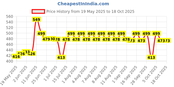 amazon.in hyder Be Unique 25L Multipurpose Backpack For Men,Women, Boys And Girls Bags for College, School, Travel, Office and Daily Use - Durable, Comfortable, and Stylish Bag/Backpacks hyder Price History Graph from 19 May 2025 to 18 Oct 2025