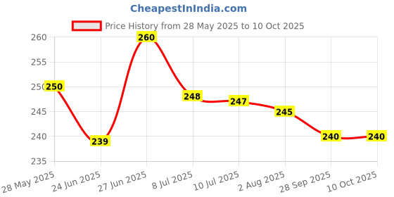 amazon.in BE UNIQUE CARE Unisex Adult Wax Heater Combo With Wax Spatula Knife With Handle,1 Count Price History Graph from 28 May 2025 to 9 Oct 2025