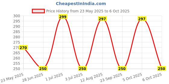 amazon.in BE UNIQUE CARE Wax Heater Combo with Wax Strips 90 Gsm 70 Pc Plus Wax Spatula Knife be unique care Price History Graph from 23 May 2025 to 6 Oct 2025