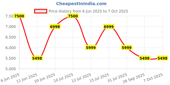 amazon.in beaatho beAAtho® Metal Folding Single Bed with Fitted Double Layer Mattress for Sleeping | Guest Bed | Easily Storable Bed | Space Saving Single Bed | Sturdy Bed Frame (Double Layer Foam, 2.5ft x 6ft) beaatho Price History Graph from 6 Jun 2025 to 6 Oct 2025