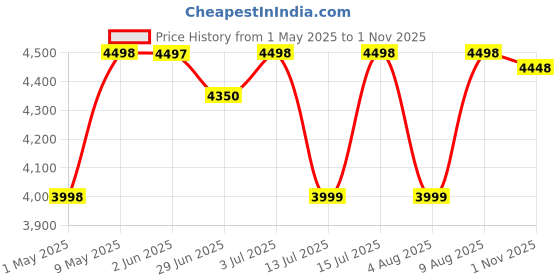 amazon.in beaatho beAAtho® Verona Mesh High Back Ergonomic Home Office Chair | 3-Years Limited Warranty Included | Tilting & Height Adjustable Mechanism, Heavy Duty Metal Base | Ideal for Office Work & Study (Black) beaatho Price History Graph from 1 May 2025 to 1 Nov 2025