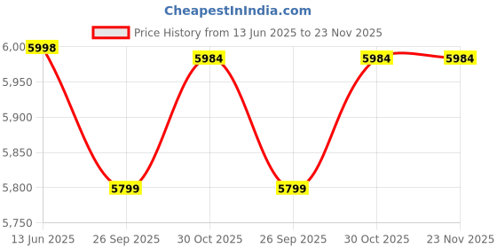 amazon.in beAAtho Vertex High-Back Ergonomic Office Mesh Chair 3-Years Warranty – 2D Adjustable Headrest, Armrest & Lumbar Support, Heavy-Duty Metal Chrome Wheelbase-(DIY-Do It Yourself) White-Grey Price History Graph from 13 Jun 2025 to 22 Nov 2025
