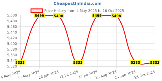 amazon.in beAAtho® Leo Mesh High Back Office Chair with 3 Year Warranty/Study Chair/Computer Chair/Revolving Chair/Desk Chair for Work from Home | Heavy Duty Metal Base | Height Adjustable | (Black) Price History Graph from 4 May 2025 to 15 Oct 2025