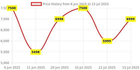 amazon.in beaatho beAAtho® Metal Folding Single Bed with Fitted Double Layer Mattress for Sleeping | Guest Bed | Easily Storable Bed | Space Saving Single Bed | Sturdy Bed Frame (Double Layer Foam, 2.5ft x 6ft) beaatho Price History Graph from 6 Jun 2025 to 15 Jul 2025